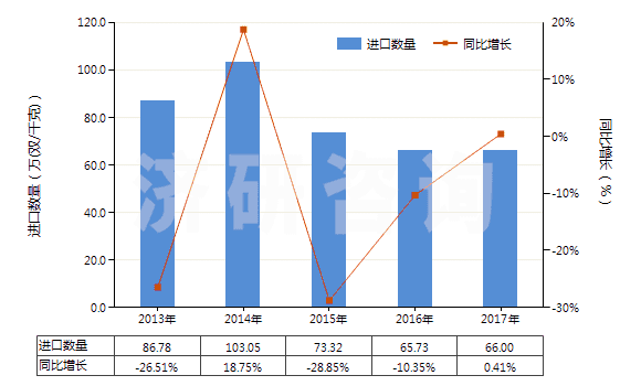 2013-2017年中國聚氯乙烯制手套(包括分指手套、連指手套及露指手套）(HS39262011)進(jìn)口量及增速統(tǒng)計(jì)